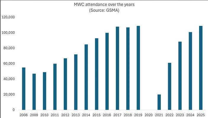 lightreading观点：mwc 参会人数创新高，电信行业却现衰退之态